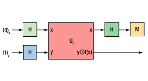 Deutsch Quantum Circuit