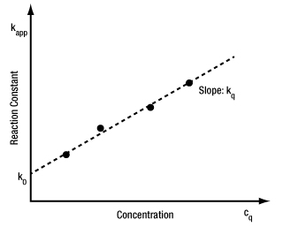 Calculating the Reaction Constant