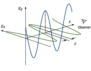 Ex and Ey components of an elliptically polarized electric field.