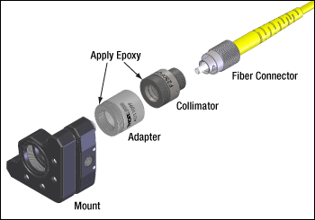 Epoxy adapters into mounts to preserve alignment when exchanging optical connectors.