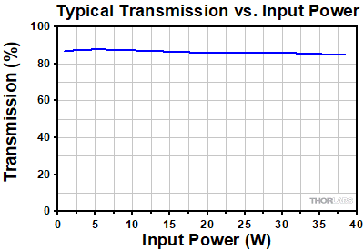 FSAOM Typical Transmission