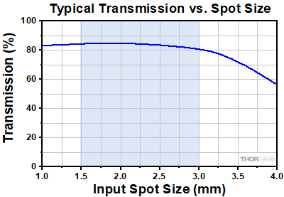 FSAOM Typical Transmission