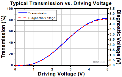 FSAOM Typical Transmission