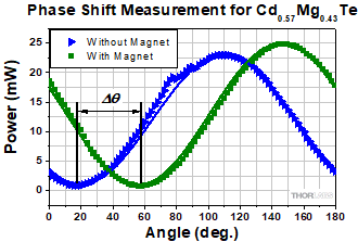 Measured sinusoidal curved used to measure the Faraday rotation.
