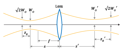 Diagram showing lens in a Gaussian beam with beam waists, Rayleigh ranges, and distances noted.