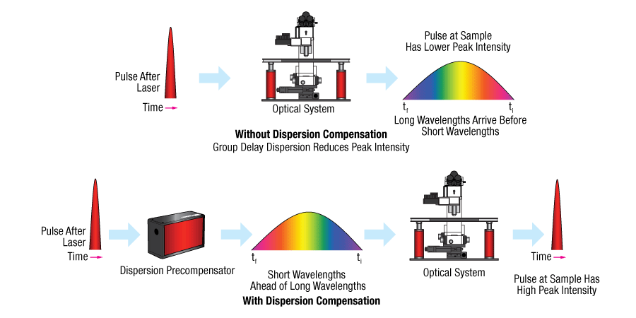 Group Delay Dispersion Schematic