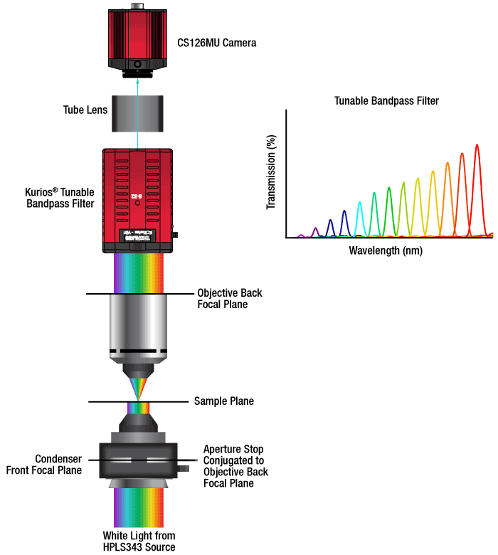 Hyperspectral Imaging System