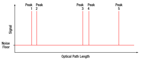 lci output