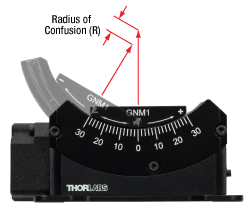 Radius of Confusion