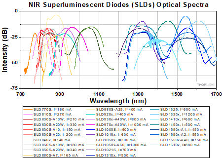 Optical spectra for all NIR SLEDs.