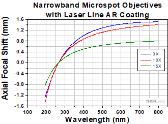 % Focal Length Shift