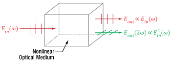 Light output from a nonlinear optical medium that supports second harmonic generation will include the fundamental input light as well as the frequency doubled light.