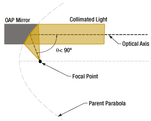 Off-Axis Parabolic Mirror with acute angle