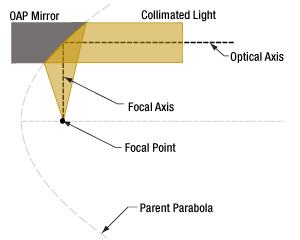 Focal and optical axes of off-axis parabolic (OAP) mirrors