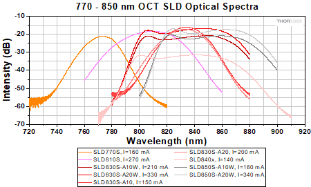 Optical spectra for 770 to 850 nm OCT SLDs.