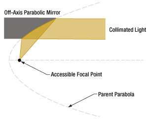 Off-Axis Parabolic Mirror Has Accessible Focal Point