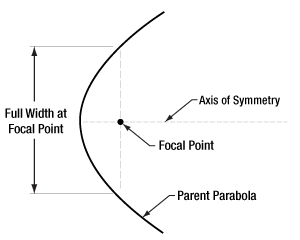 Illustration showing where the widthof the parabola is measured
