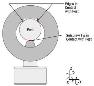 Contact Point between post holder and post