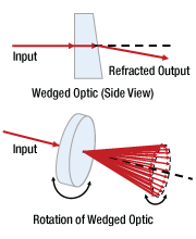  An optic whose front and back sides are not perpendicular to the optical axis can change he postion and / or direction of the transmitted beam. Rotating the optic around the optical axis can make the beam trace a cone in space.