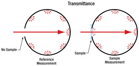 Transmittance measurement procedure that can result in sample substitution error.