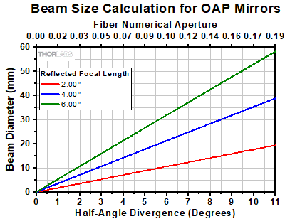 Beam Diameter Graph