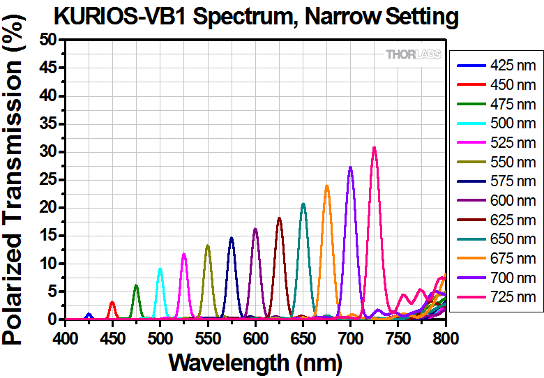 Liquid Crystal Tunable Bandpass Filters