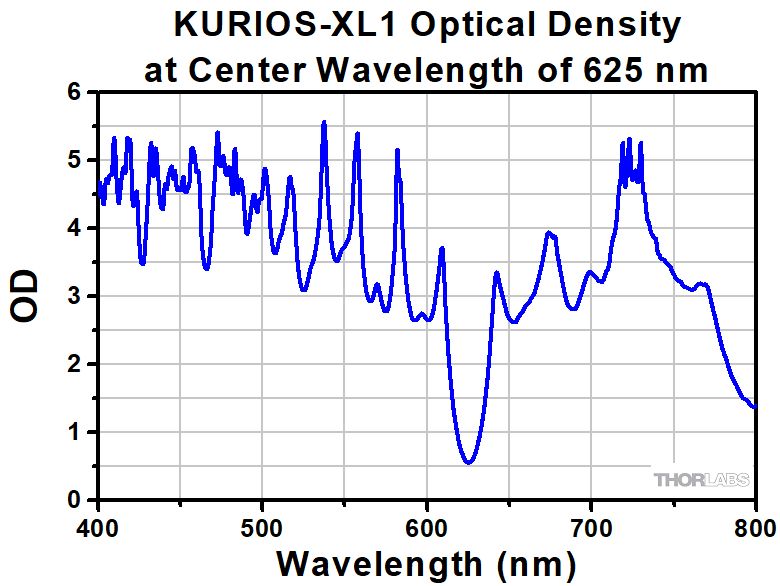 Liquid Crystal Tunable Bandpass Filters