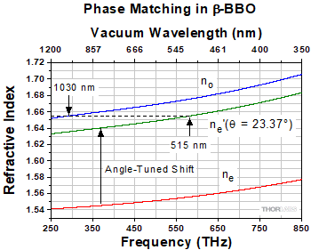 Due to dispersion, the ordinary and extraordinary refractive indices of a uniaxial birefringent crystal increase with frequency and decrease with wavelength. In the case of a negative uniaxial crystal, the ordinary refractive index is greater than the extraordinary refractive index.