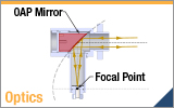 OAP Mirror Directionality