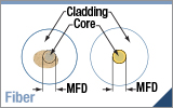 Factors Affecting Light Coupled into SM Fiber