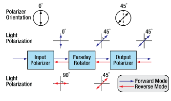 Drawing of Light Propagation Through an Isolator