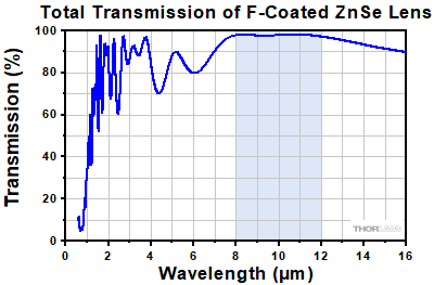 Total Transmission of ZnSe