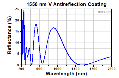 1550 nm V-Coat Reflectance