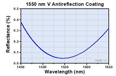 1550 nm V-Coat Reflectance