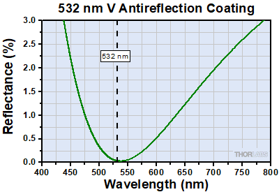 532 nm V-Coat Reflectance