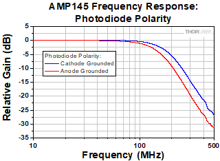 AMP145 Spectral Response