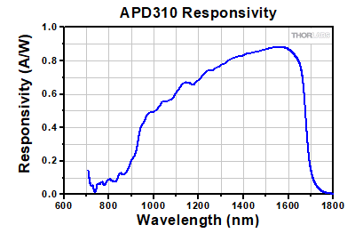 APD310 Responsivity