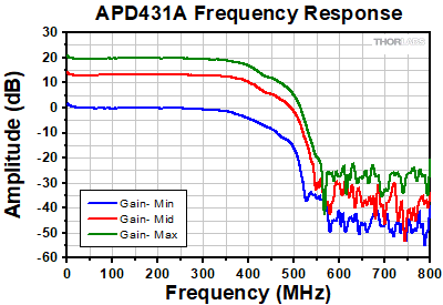 APD431A Frequency Response