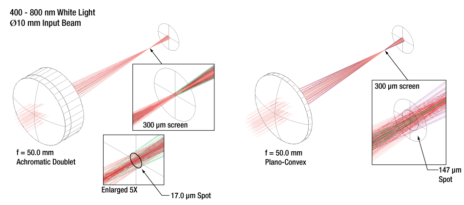 Achromatic Doublet Focusing Chromatic Light