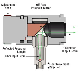 Ray Diagram Adjustable Reflective Collimator