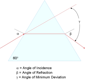 Angle of Minimum Deviation