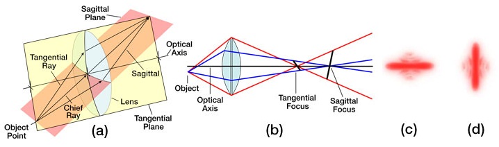 Astigmatism Abberation