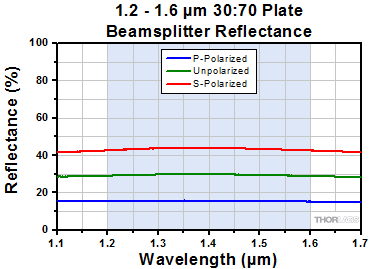 90:10 Beamsplitter Reflectance