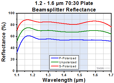 70:30 Beamsplitter Reflection