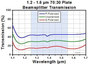 70:30 Beamsplitter Transmission