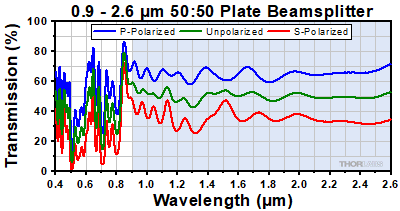 50:50 Beamsplitter Transmission