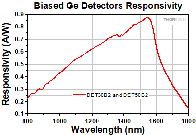 LPVIS Transmission and Extinction Ratio