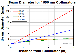 Beam Diameter Graph for 1550 nm Collimators