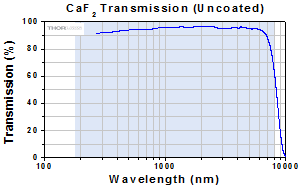 UVFS Transmission