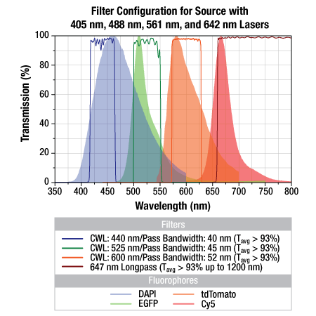 405 nm, 488 nm, 561 nm, and 642 nm Laser Configuration